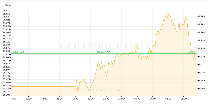 Gold Price 5.23.22